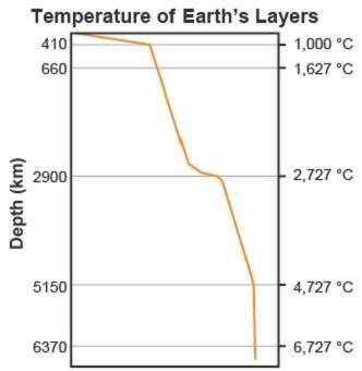 What does the diagram show about Earth’s interior?

The outer core is the hottest region.
The mant