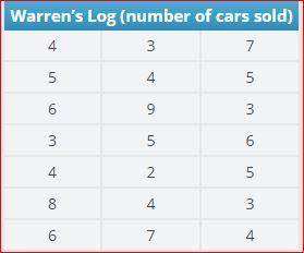 Part B What is the unit for Warren’s data?