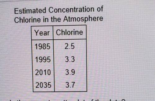 The concentration of chlorine in the atmosphere serves as an indicator of damage to the ozone layer