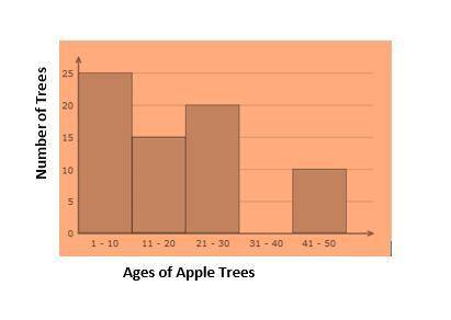 The histogram shows data about the ages of trees in an apple orchard. Which statements are correct