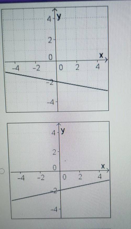 Which graph represents the linear function y=1/5x-2​