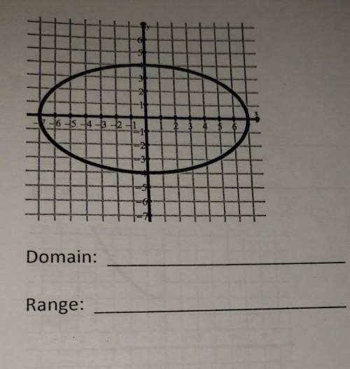 Determine the domain and range of each graph. Use inequalities to write your answer.​