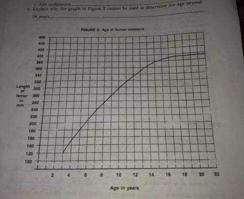 Explain why the graph in figure 2 cannot be used to determine the age beyond 18 years.