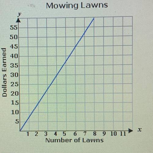 What is the rate he charges to mow?

OA. $1.50 per lawn
OB. $60.00 per lawn
OC. $15.00 per lawn
OD
