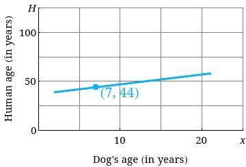 WILL GIVE BRAINLIEST!

PART ONE: According to some veterinarians, the age x of a dog can be transl