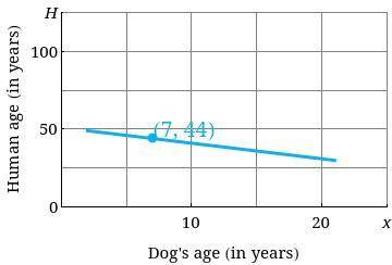 WILL GIVE BRAINLIEST!

PART ONE: According to some veterinarians, the age x of a dog can be transl