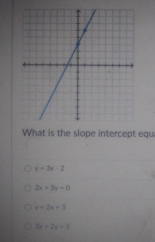What is the slope intercept equation for this line? ​
