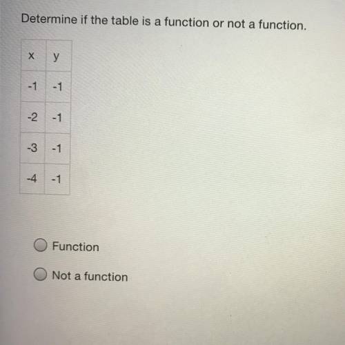 Determine if the table is a function or not a function.

х
у
-1
-1
-2
-1
-3
-1
-4
-1
Function
Not