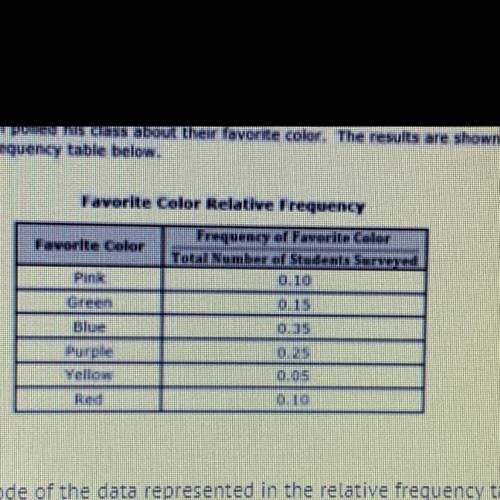 Which statement below describes the mode of the data represented in the relative frequency table?