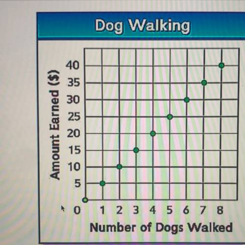 The graph below shows the amount earned in dollars, as it relates to the number of dogs walked. Wha
