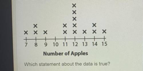 Michell went apple picking with the students in his art clubs .The line plot below shows the number