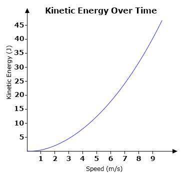 A graph showing the kinetic energy of a ball over time is shown below.

Which of the following sta