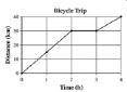 The graph below shows the speed at which a cyclist traveled for every hour in a 4 hour ride.

Whic