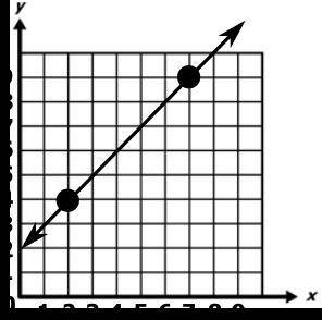 The coordinate plane shows a line traveling through two points.

The coordinates that represent an