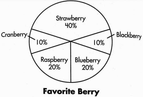 Desire conducts a survey of all 800 students in her school to find their favorite berry. She graphs