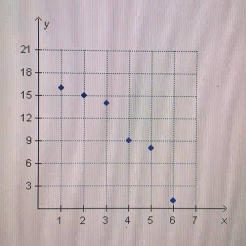 Which two points should the line of best fit go through to best represent the data in the scatterpl