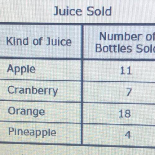 7. The table shows the number of bottles of

different kinds of juice sold at a cafeteria on
Mond