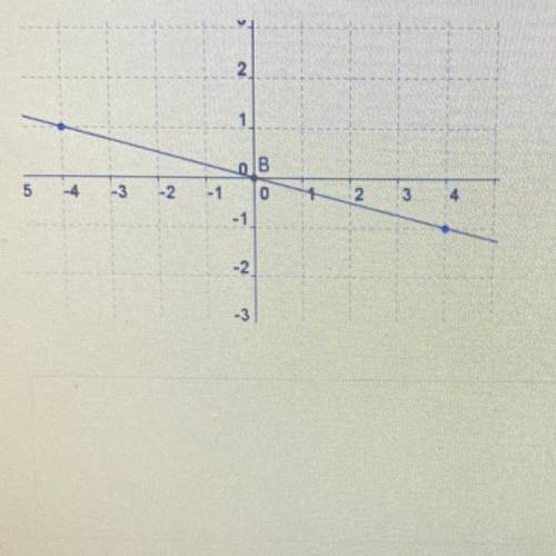 HELP 
Write an equation of the line in slope intercept form using the graph below.