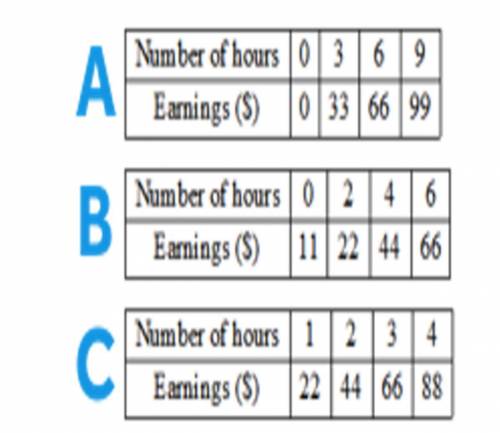 Cyriarra earns $11 each hour she works. Which table represents the relationship between the number