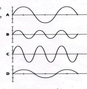 Which wave in the picture is carrying the most energy