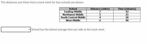 The distances and times from a track meet for four schools are shown.

School has the fastest aver