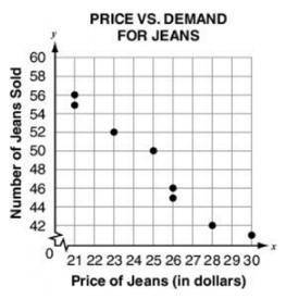 HEY HOTTIE PLS HELP ME !

The scatter plot below shows the change in the demand for a pair of jean