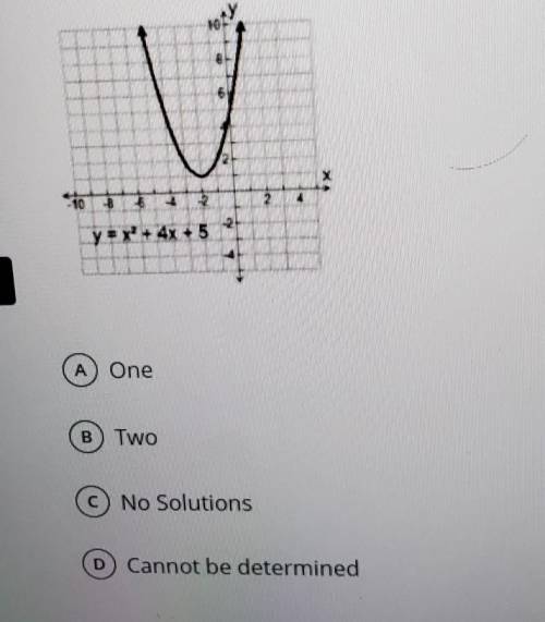 How many solutions does this graph have​