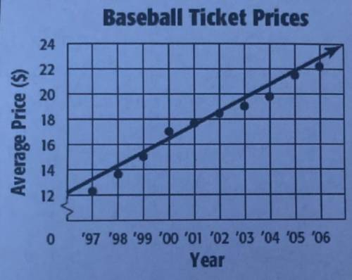 The scatter plot shows the average price of a major-league baseball ticket from 1997

to 2006.
Use