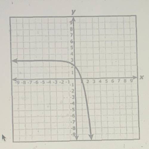 What is the y-interceptof the graph below?*

16 points
The graph of an exponential function is
sho