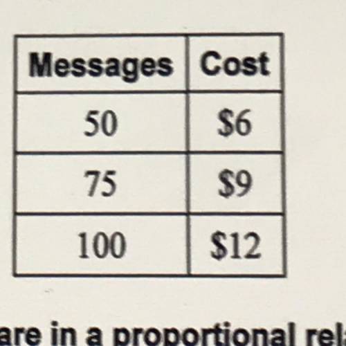 The table shows the rates for sending text messages. Are the rates proportional? Explain.