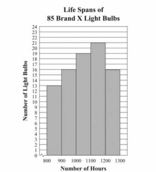 Abe tested 85 Brand X light bulbs to determine their life spans. The histogram below shows the resu