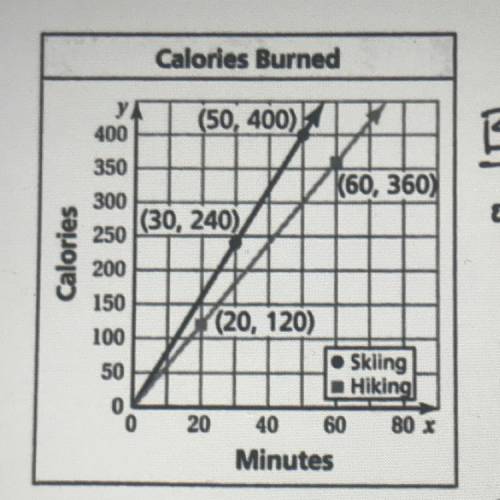 30 POINTS- NEED ASAP PLS The graph is the pic

The graph shows the calories burned for hiking