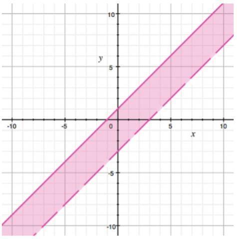 The graph shows the solution to which system of inequalities?

A)y< x + 1 and y < x - 3
B)y