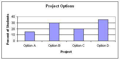 Mrs. Velazco gave her students four options to choose from for the class project. Which two options