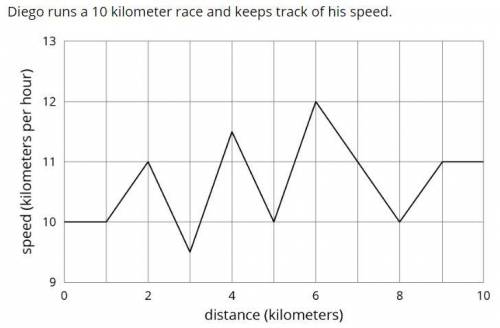 PLZ HELP ASAP

Distance (kilometers)
1. What was Diego's speed at the 5 kilometer mark in the