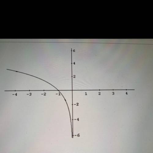 Choose the equation whose graph could be the one shown here.

A)
y=-(a)logbx
B)
y = (a)logox
y=-(a