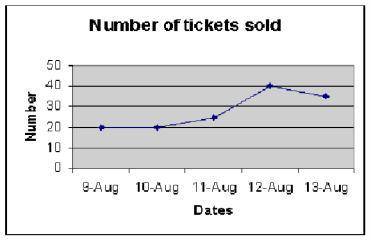 According to the line graph below, what is the total number of tickets sold

A.145
B.140
C.130
D.4