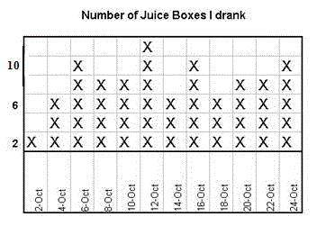 The line plot below shows the number of juice boxes Sandy drank on specific days. On which dates di