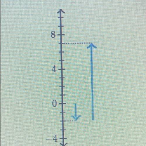 Write an addition equation or a subtraction equation (your choice!) to describe the diagram.

help