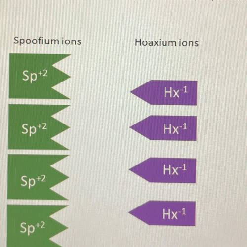If I make a compound of the fake ions Spoofium (Sp2+) and Hoaxium (Hx1.) What will

their chemical