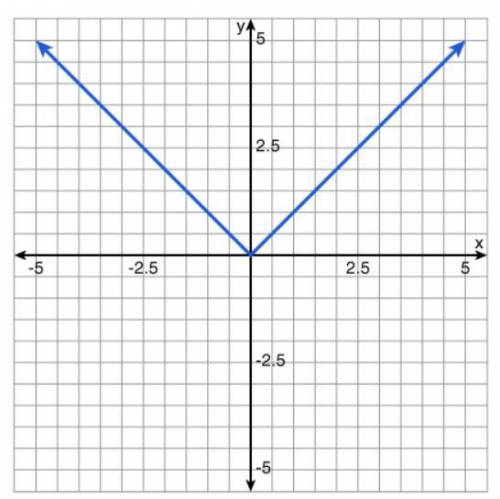 Please answer asap

Which graph represents a relation that is not a function? Click on the graph u
