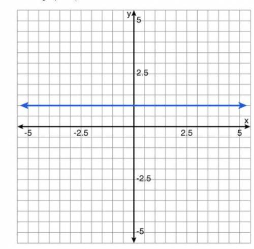 Please answer asap

Which graph represents a relation that is not a function? Click on the graph u