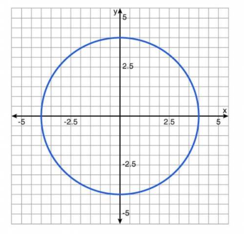 Please answer asap

Which graph represents a relation that is not a function? Click on the graph u