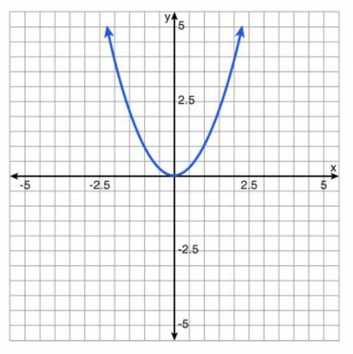 Please answer asap

Which graph represents a relation that is not a function? Click on the graph u