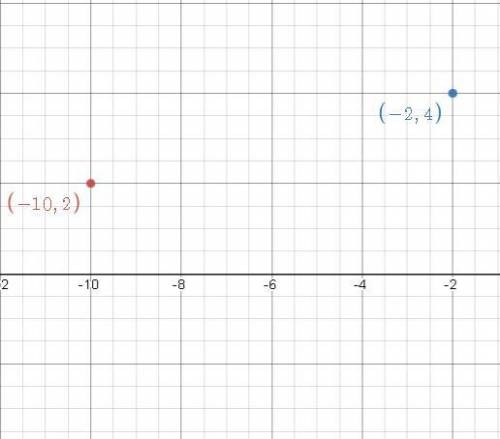 Find the length of a segment in the coordinate plane with endpoints (-10 , -2) and (-2 , 4).