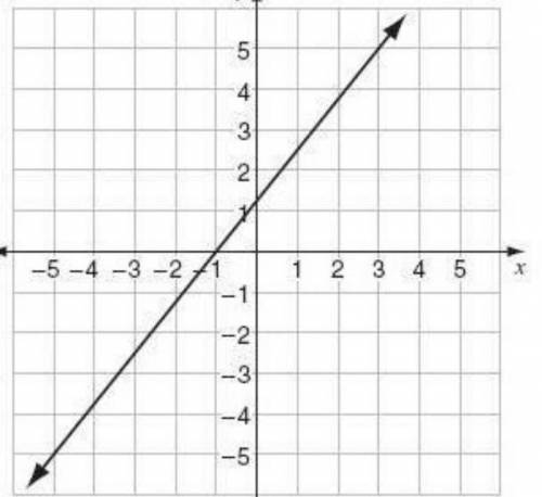 The graph shows a linear relationship between x and y. Based on the graph, what is the value of x w