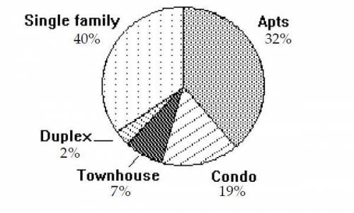 The circle graph shows the percent of the total population of 54,225 of Springfield living in the g