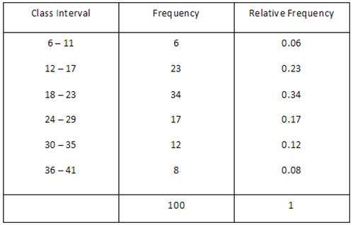 Given the following relative frequency table, which of the following statements are true?

34 data