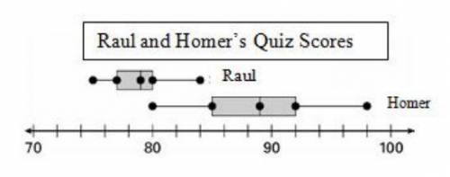The box-and-whisker plots show the distribution of quiz scores for two students for a semester. Com