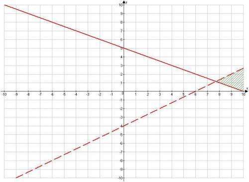 Which of the following is the graph of the following system of inequalities?

y>23x−4 
−x−2y≤−1